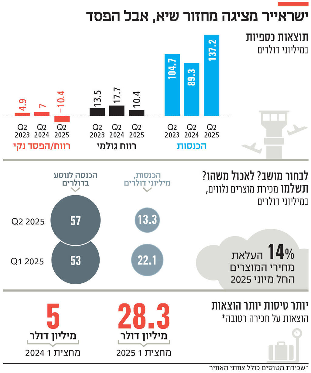 אינפו ישראייר מציגה מחזור שיא, אבל הפסד