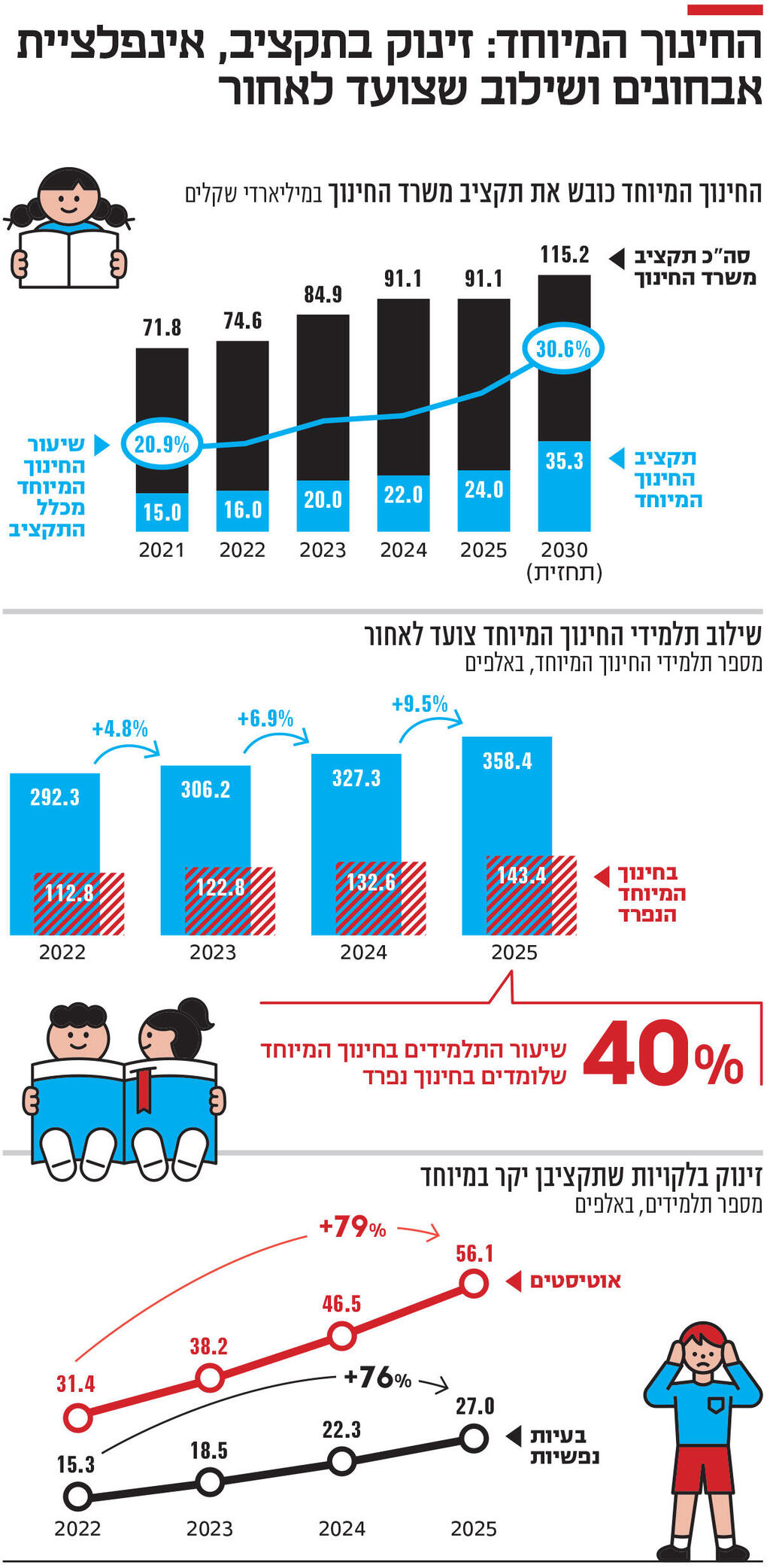 אינפו החינוך המיוחד: זינוק בתקציב, אינפלציית אבחונים ושילוב שצועד לאחור