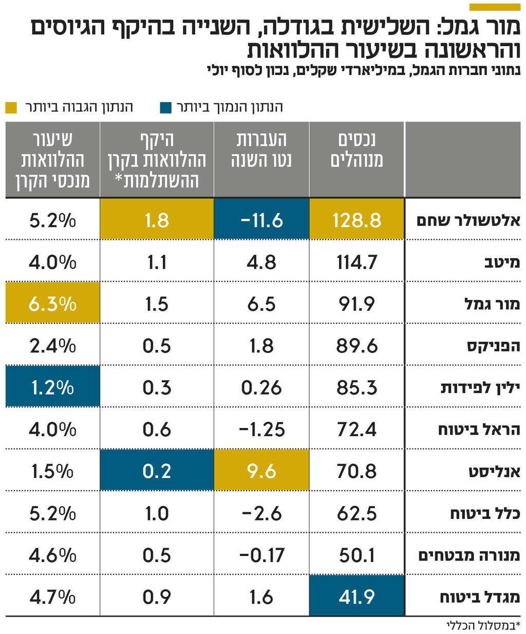 אינפו מור גמל: השלישית בגודלה, השנייה בהיקף הגיוסים והראשונה בשיעור ההלוואות