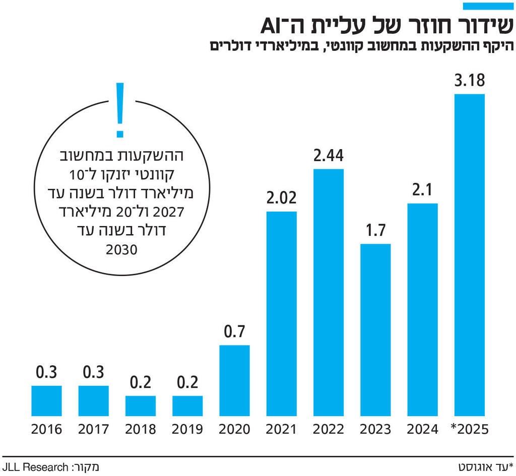 אינפו שידור חוזר של עליית ה־ AI