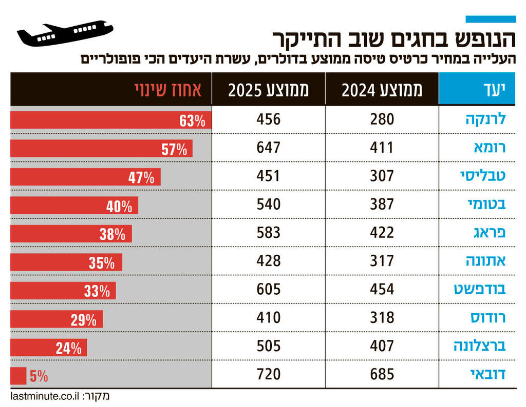 אינפו הנופש בחגים שוב התייקר