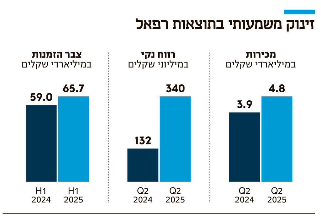 אינפו זינוק משמעותי בתוצאות רפאל