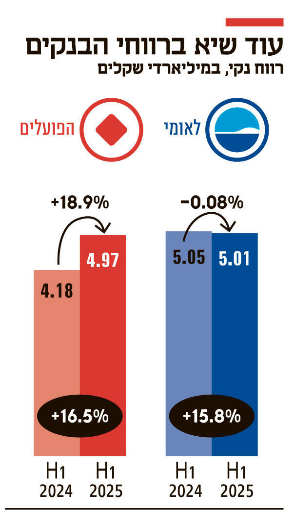 אינפו עוד שיא ברווחי הבנקים