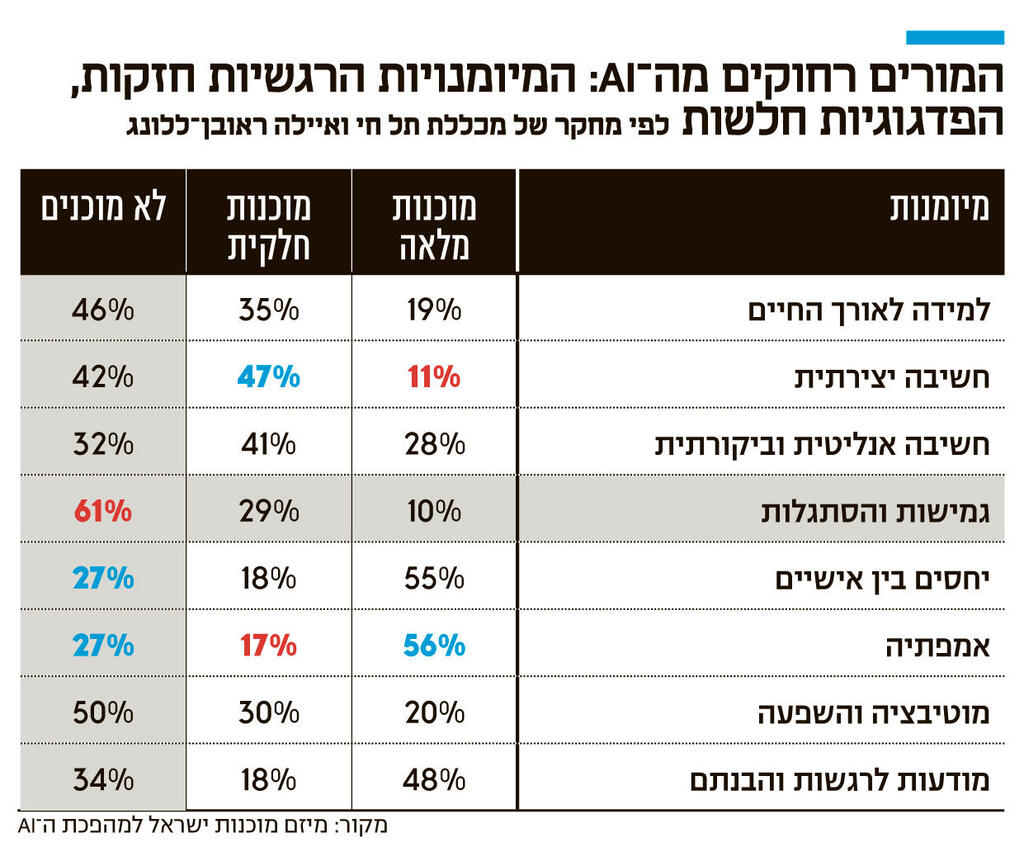 אינפו המורים רחוקים מה־AI