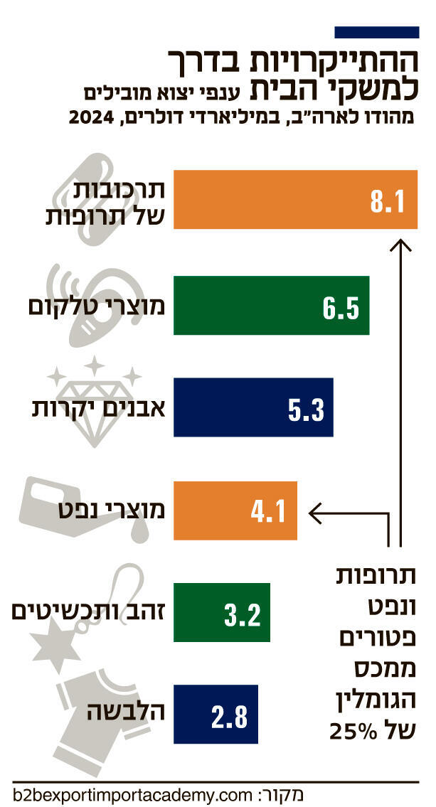 אינפו ההתייקרויות בדרך למשקי הבית