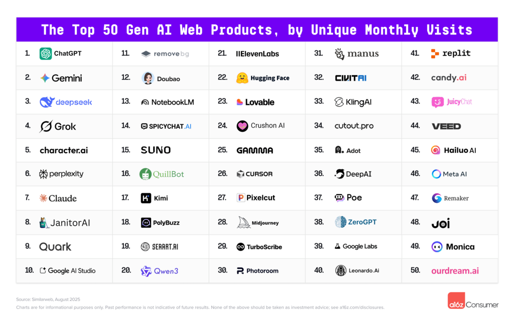 50 אתרי AI הפופולריים ביותר לפי אנדריסן הורוביץ 28.8.25