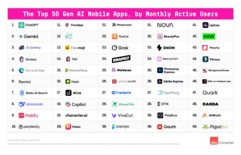 50 Most Popular AI Apps according to Andreessen Horowitz, Aug. 2025 