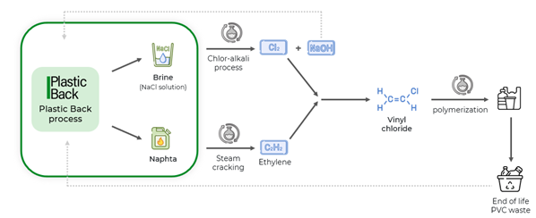 Plastic back process (Plastic Back) Plastic back process