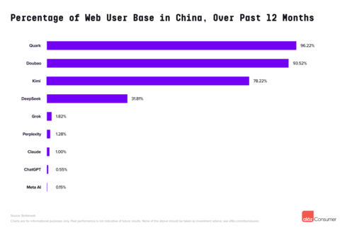 AI tool traffic in China  Aug. 2025 