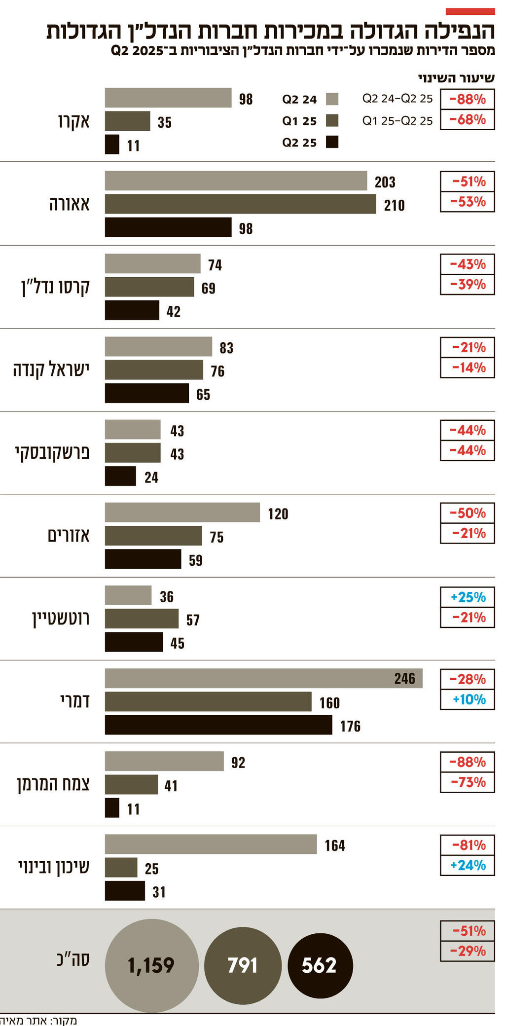 אינפו הנפילה הגדולה במכירות חברות הנדל"ן הגדולות