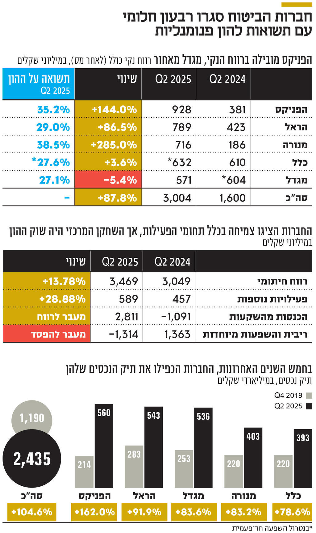 אינפו חברות הביטוח סגרו רבעון חלומי עם תשואות להון פנומנליות