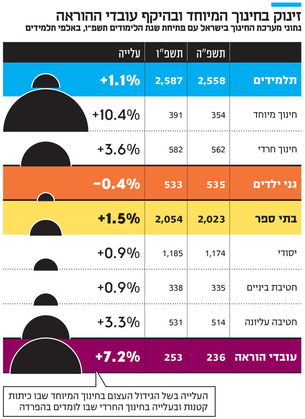 אינפו זינוק בחינוך המיוחד ובהיקף עובדי ההוראה