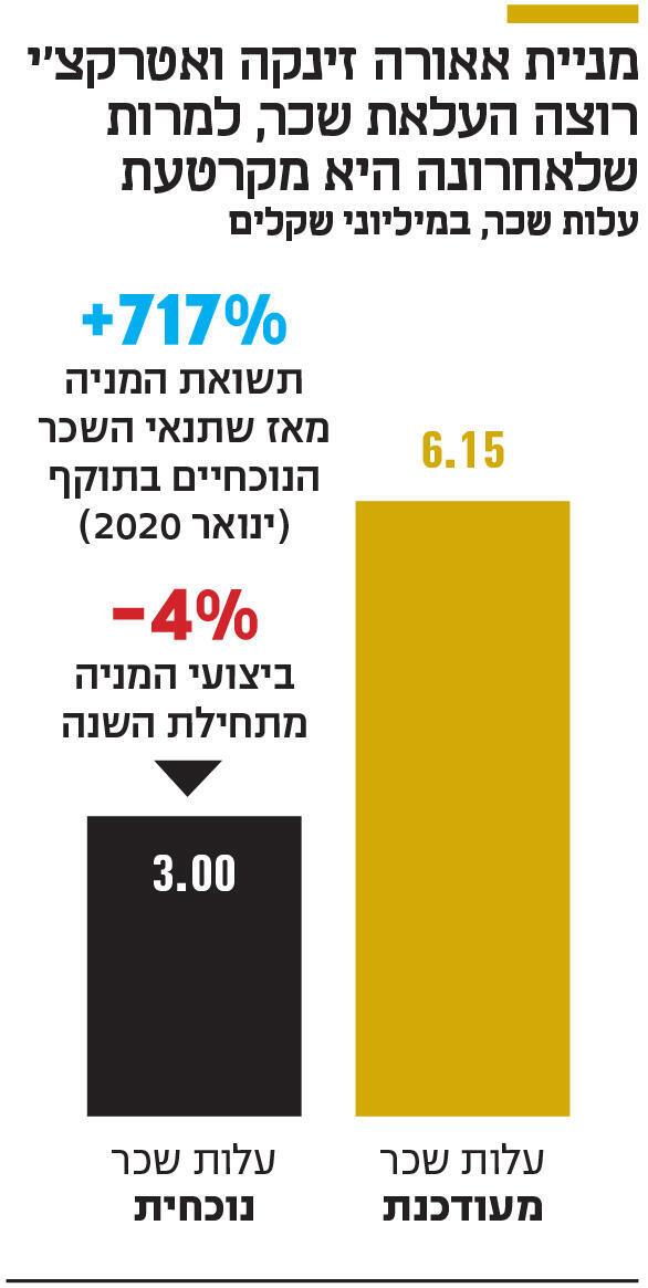 אינפו מניית אאורה זינקה ואטרקצ'י רוצה העלאת שכר, למרות שלאחרונה היא מקרטעת
