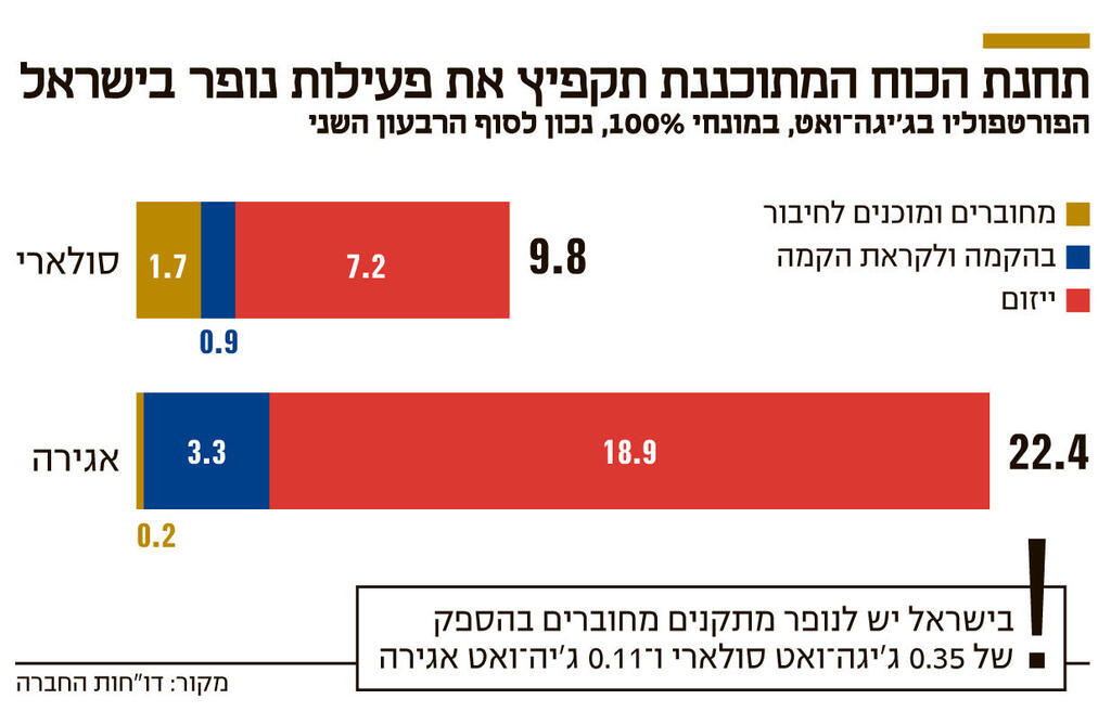 אינפו תחנת הכוח המתוכננת תקפיץ את פעילות נופר בישראל