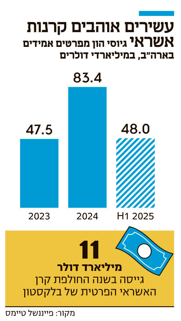 אינפו עשירים אוהבים קרנות אשראי