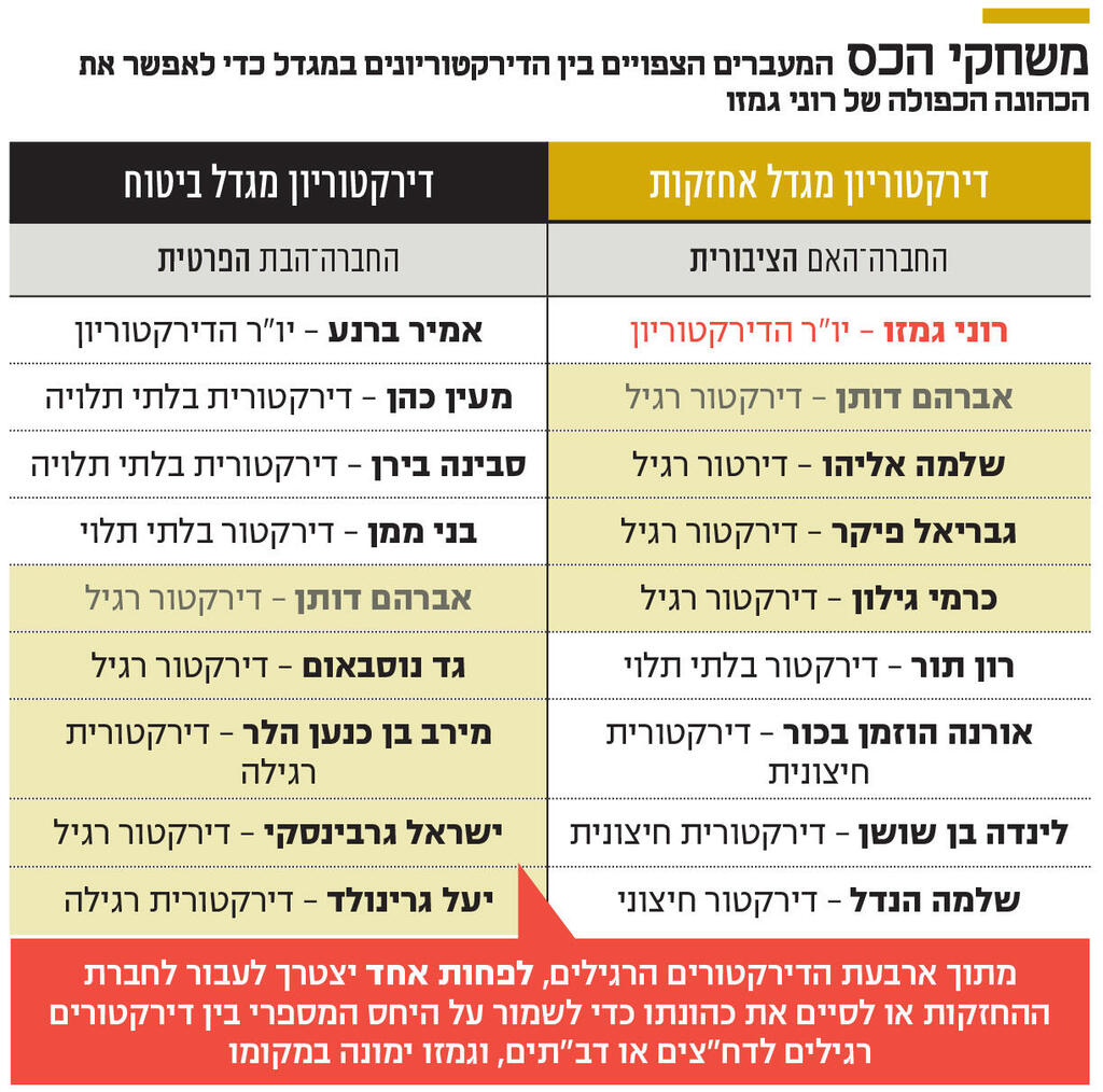 הדירקטורית מירב בן כנען הלר הוחלפה על ידי הדב"ת יצחק בנבנישתי במרץ האחרון אינפו משחקי הכס