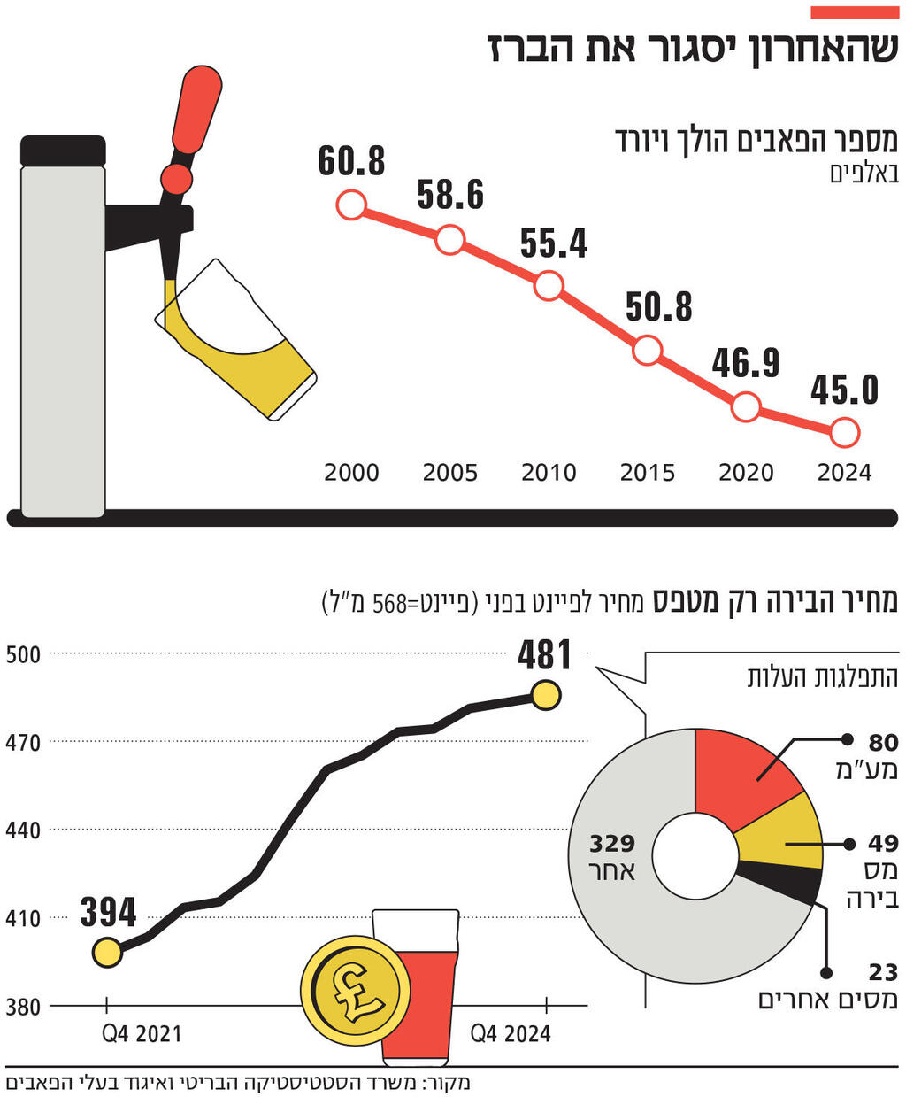 אינפו שהאחרון יסגור את הברז