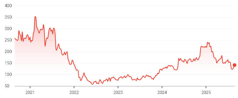 אינפו מניית WIX בחמש השנים האחרונות 