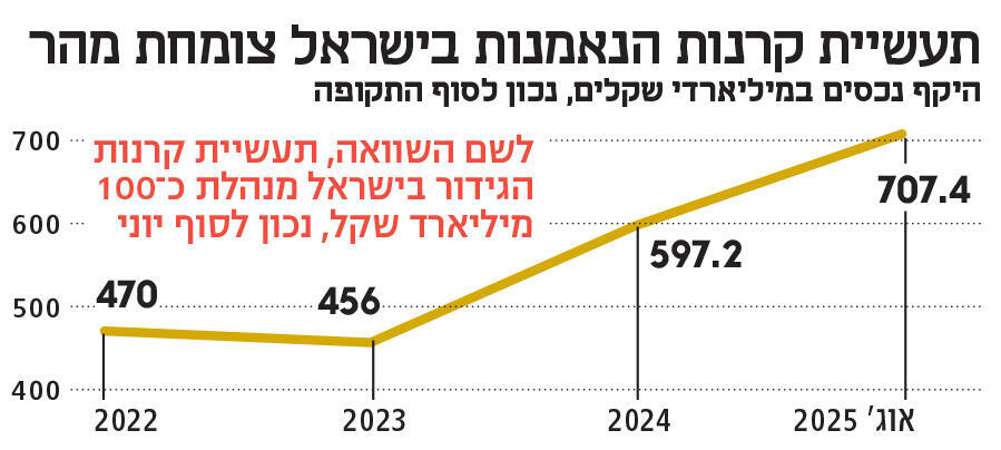 אינפו תעשיית קרנות הנאמנות בישראל צומחת מהר