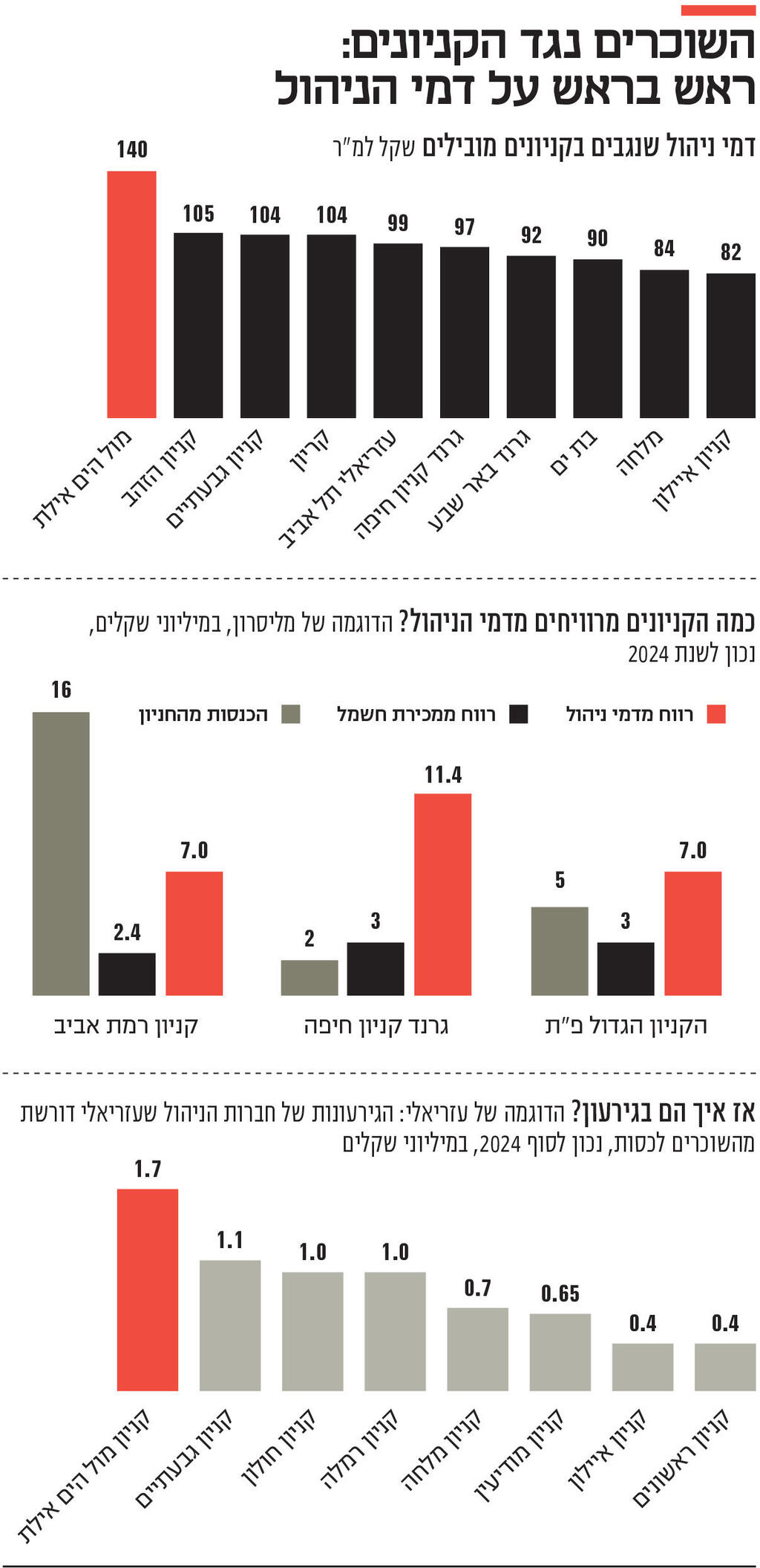 אינפו השוכרים נגד הקניונים