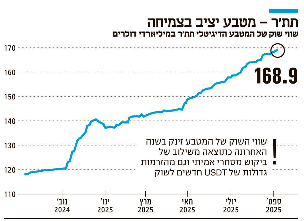 אינפו תת'ר מטבע יציב בצמיחה