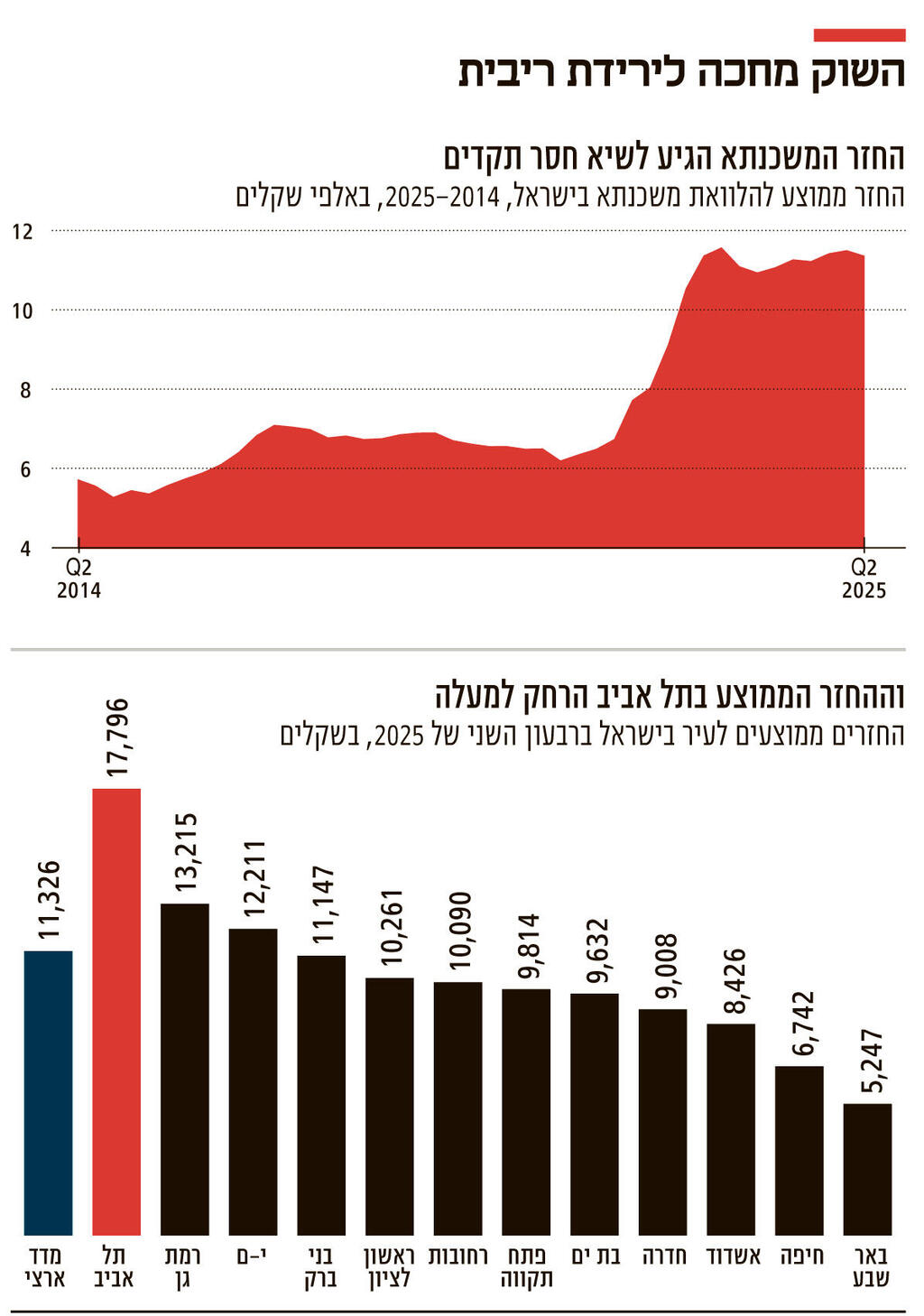 אינפו השוק מחכה לירידת ריבית