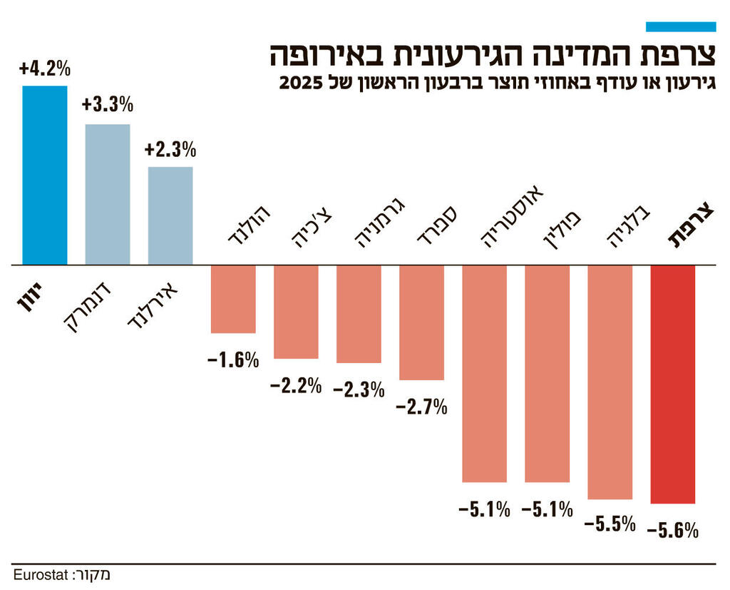 אינפו צרפת המדינה הגירעונית באירופה