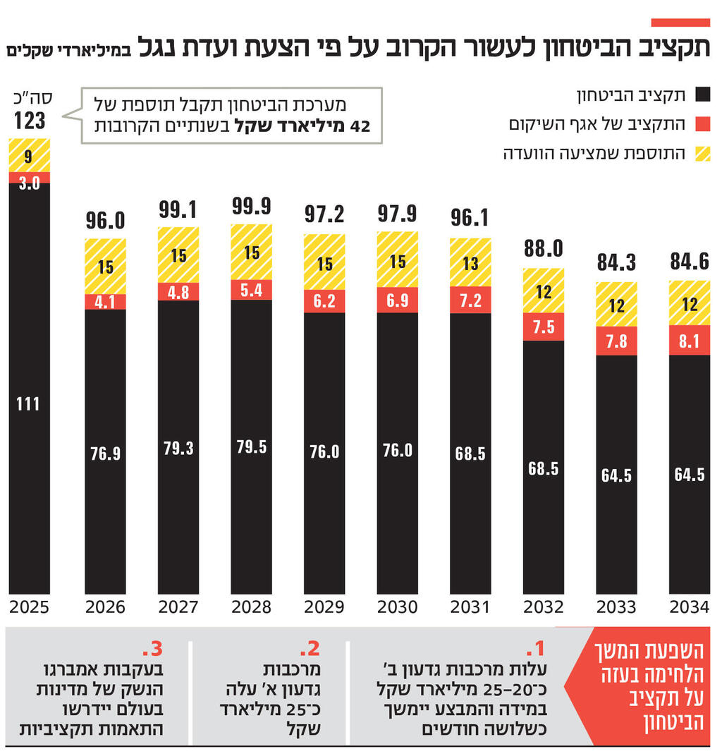 אינפו תקציב הביטחון