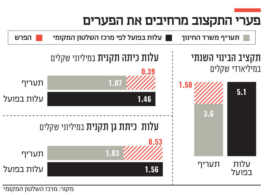 אינפו פערי התקצוב מרחיבים את הפערים