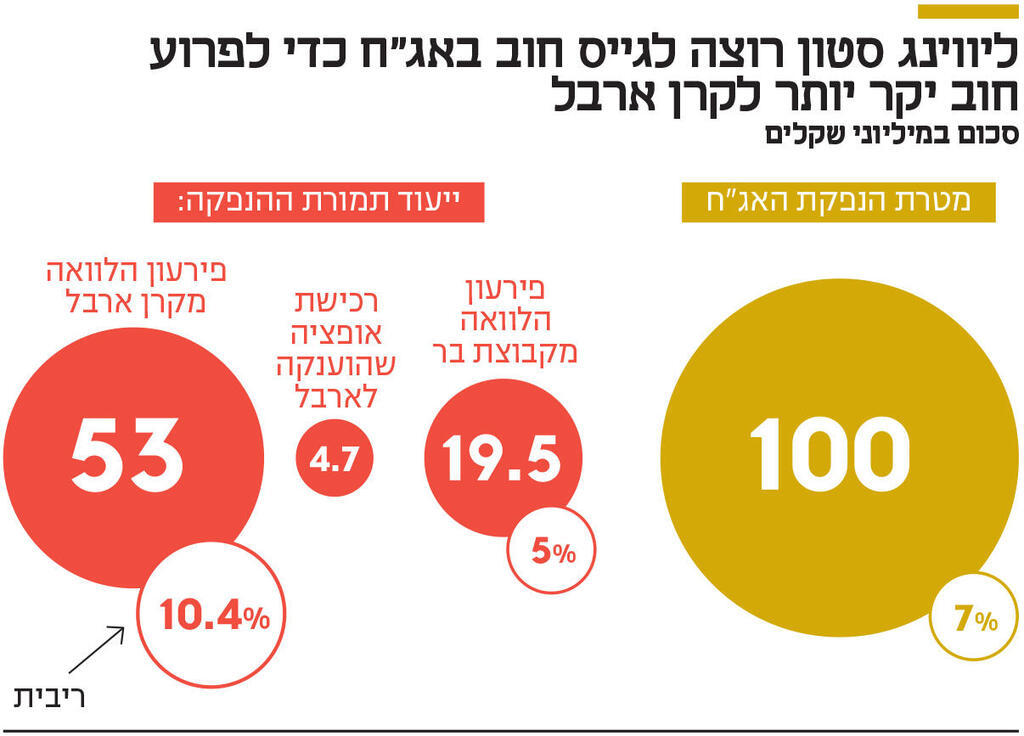 אינפו ליווינג סטון רוצה לגייס חוב באג"ח כדי לפרוע חוב יקר יותר לקרן ארבל