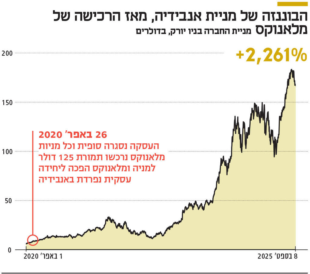אינפו הבוננזה של מניית אנבידיה, מאז הרכישה של מלאנוקס