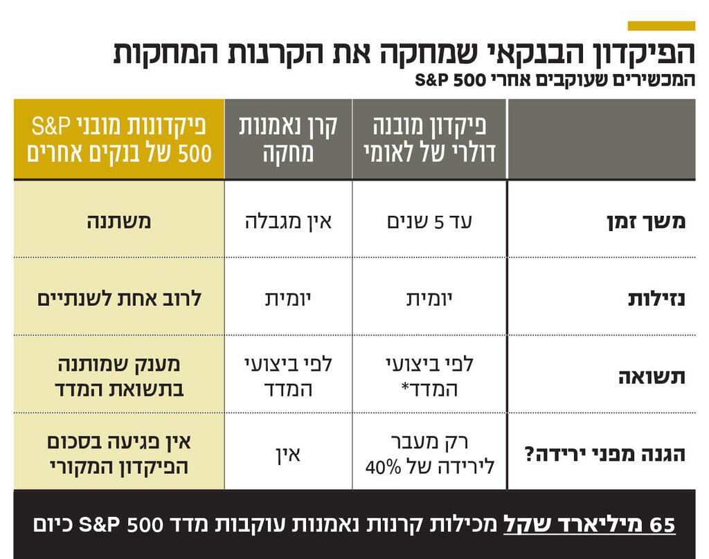 אינפו הפיקדון הבנקאי שמחקה את הקרנות המחקות