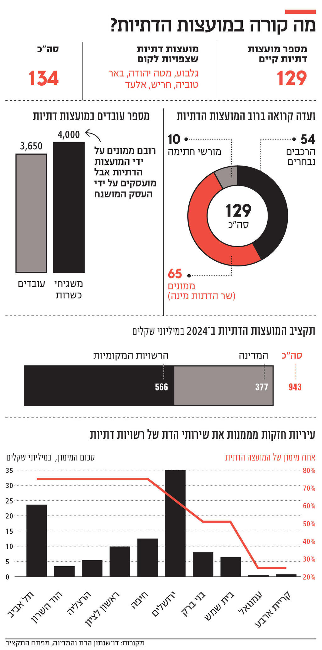 אינפו מה קורה במועצות הדתיות
