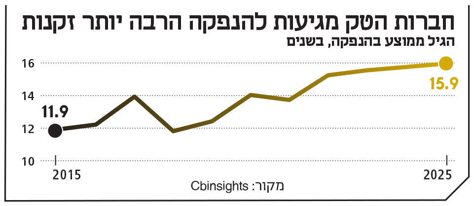 אינפו חברות הטק