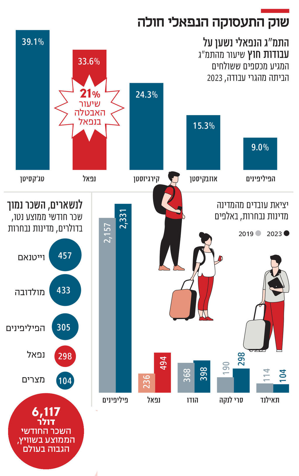 אינפו שוק התעסוקה הנפאלי חולה