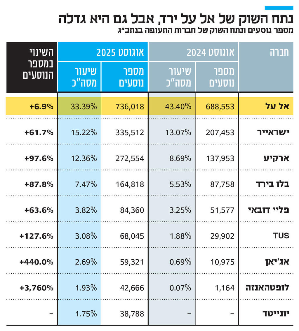 אינפו נתח השוק של אל על ירד
