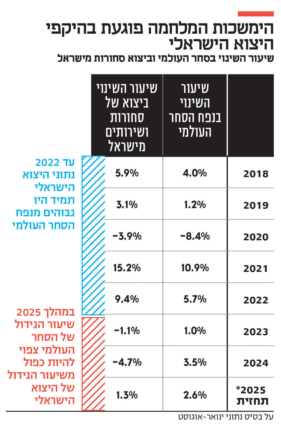 אינפו הימשכות המלחמה פוגעת