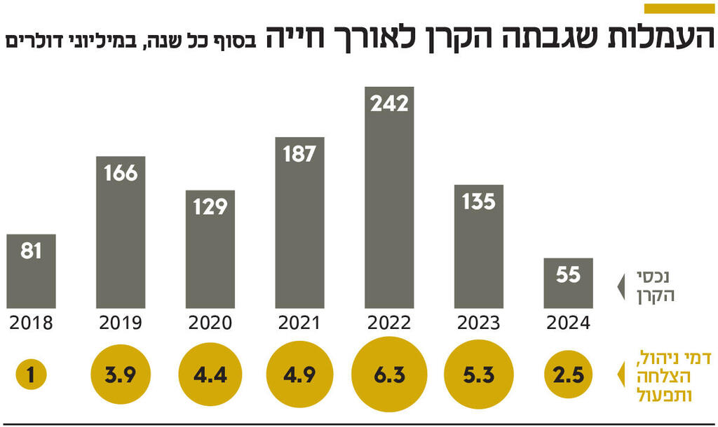 אינפו העמלות שגבתה הקרן לאורך חייה