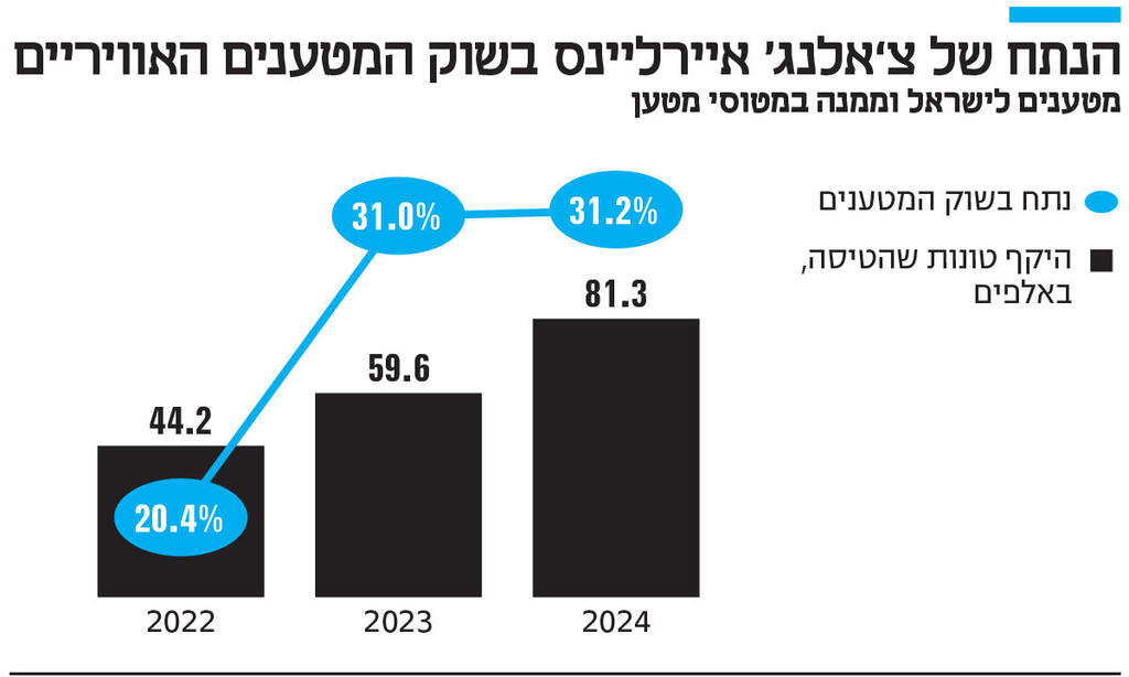 אינפו הנתח של צ’אלנג' איירליינס בשוק המטענים האוויריים