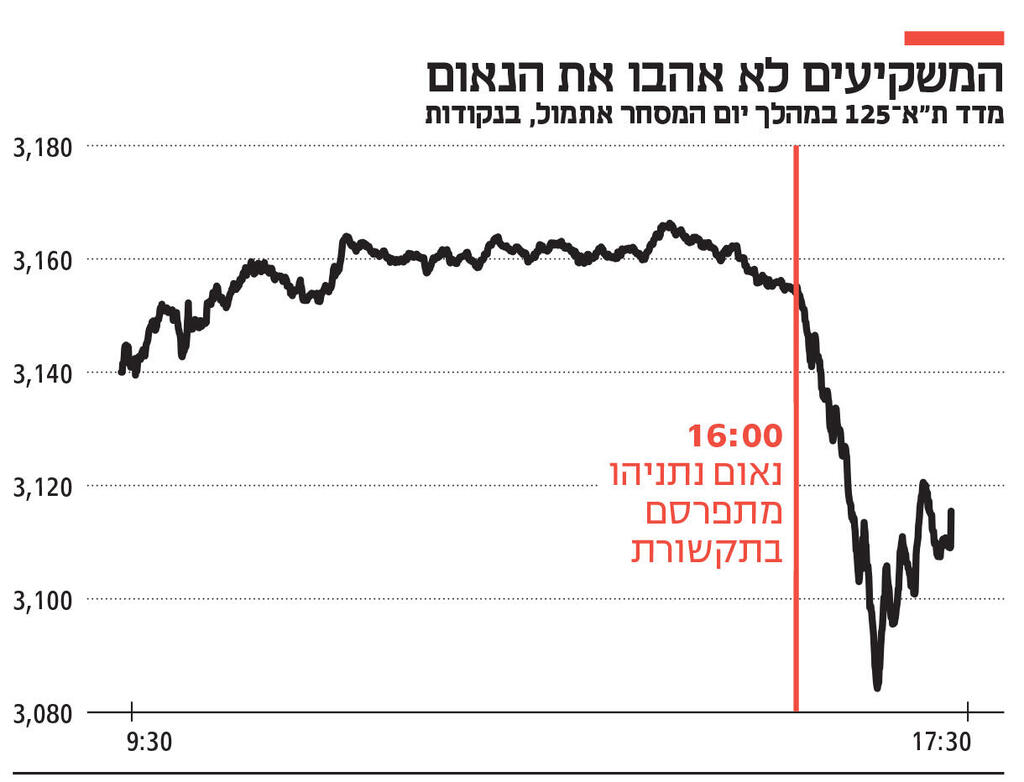 אינפו המשקיעים לא אהבו את הנאום