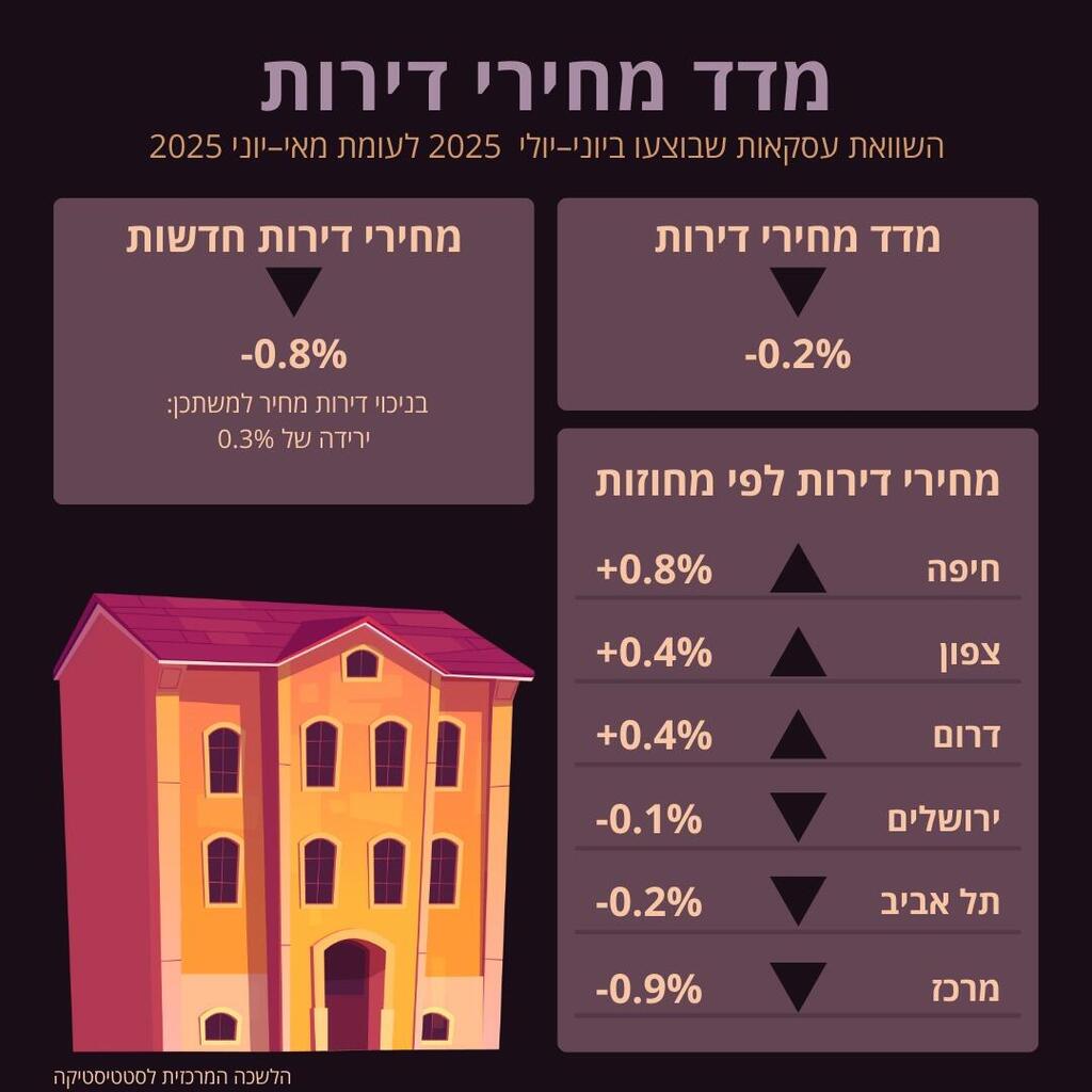 מקור: הלמ"ס מחירי הדיור למ"ס
