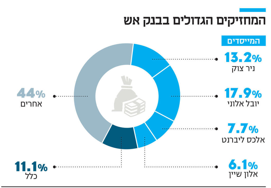 אינפו המחזיקים הגדולים בבנק אש