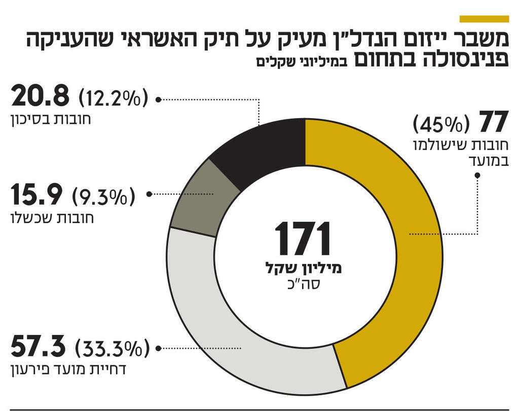 אינפו משבר ייזום הנדל"ן