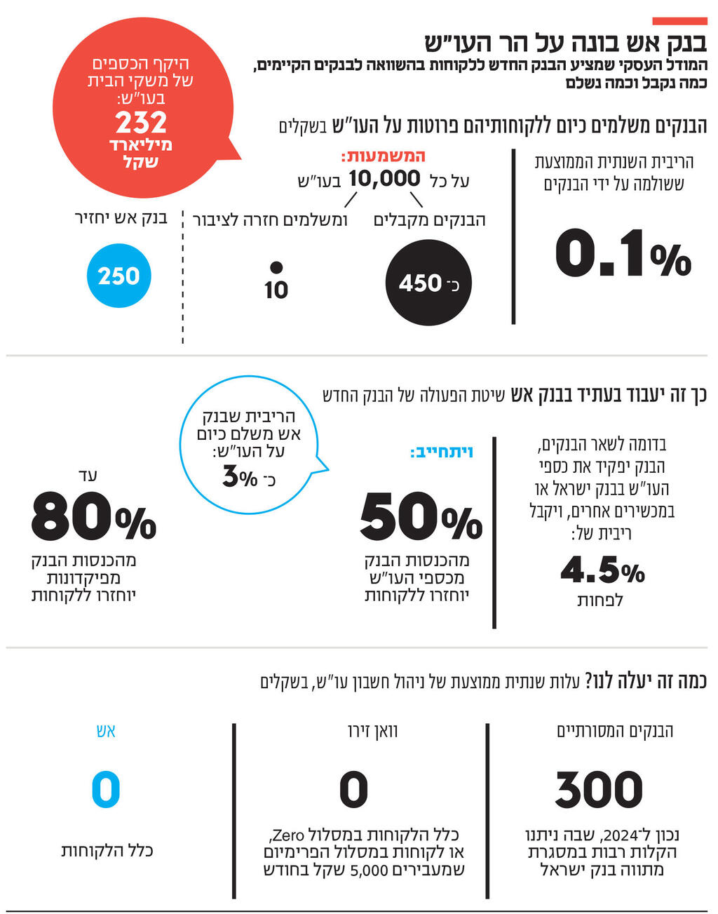 אינפו בנק אש