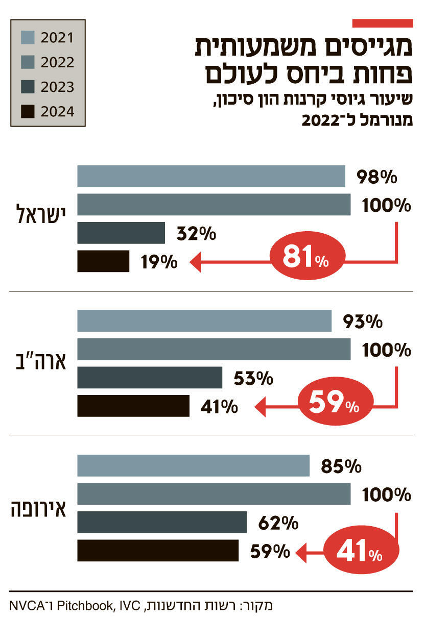  אינפו מגייסים משמעותית פחות ביחס לעולם