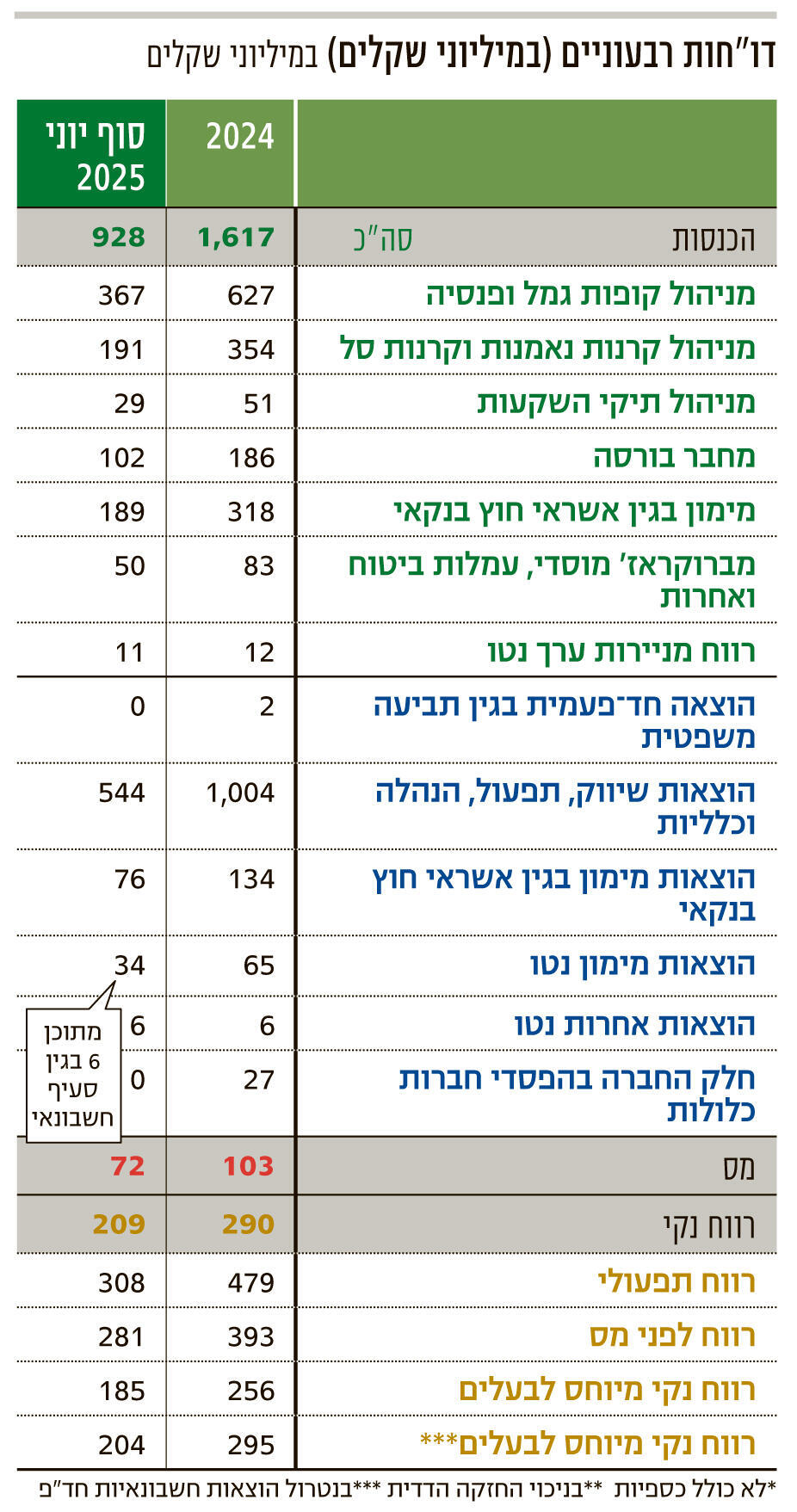  אינפו מיטב השקעות מככבת בראש טבלת חברות הפיננסים בישראל המשך
