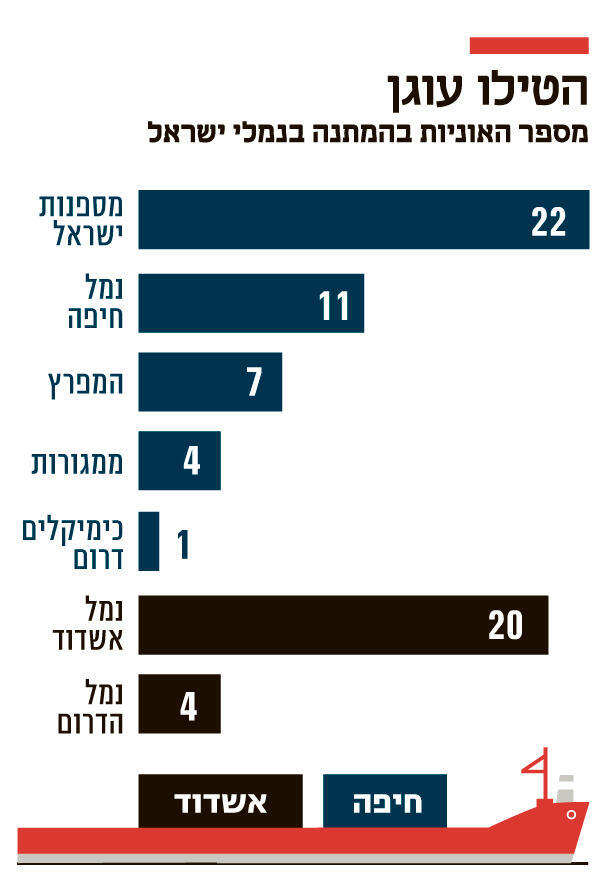  אינפו הטילו עוגן