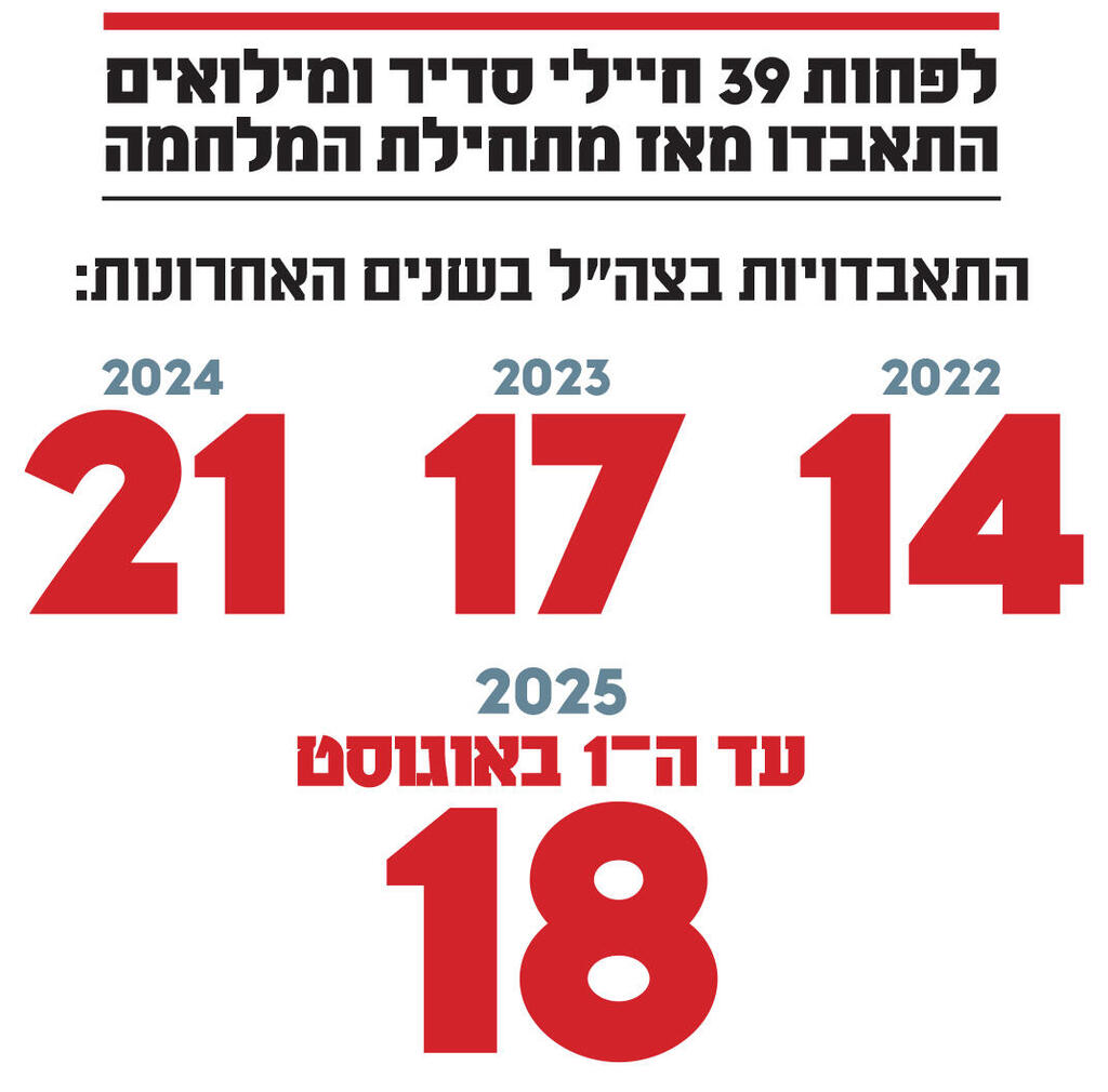 מגזין 100 משפיעים ומשפיעות 2025 אינפו לפחות 39 חיילי סדיר ומילואים התאבדו מאז מתחילת המלחמה