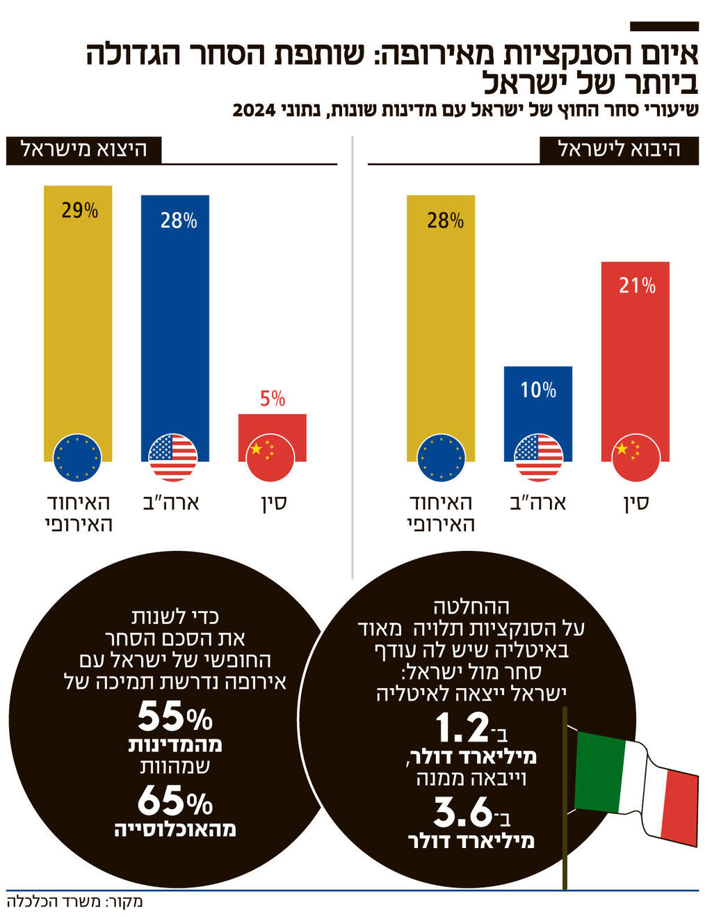 אינפו איום הסנקציות מאירופה