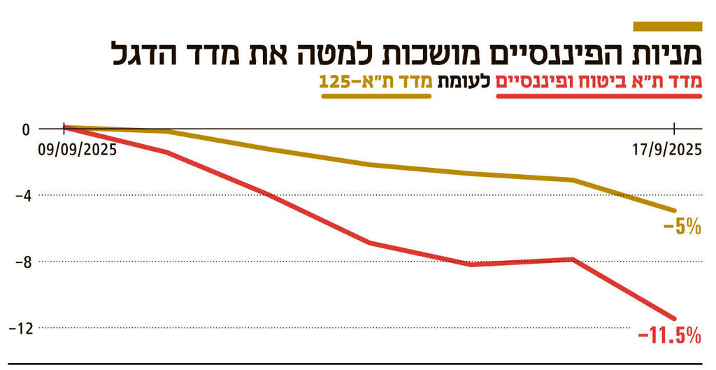 אינפו מניות הפיננסיים מושכות למטה את מדד הדגל